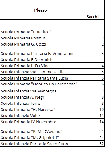 Risultati RIGIOCHIAMO 2015